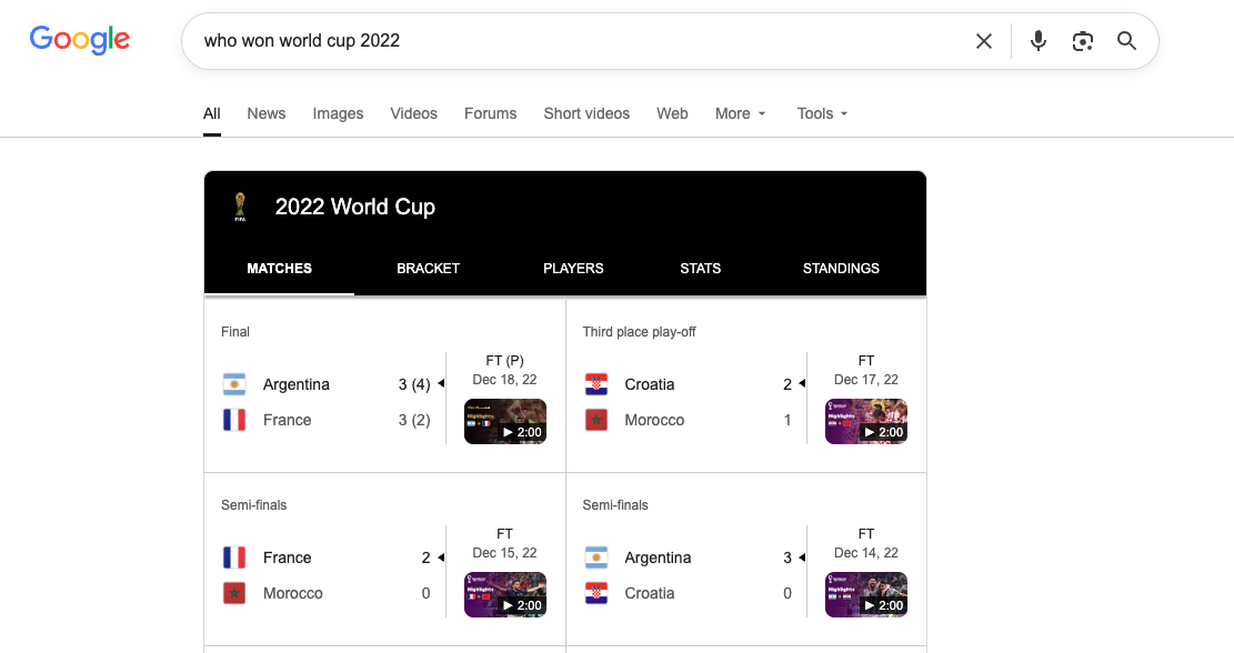 Google results for who won the 2022 World Cup, showing Argentina's victory and the tournament bracket