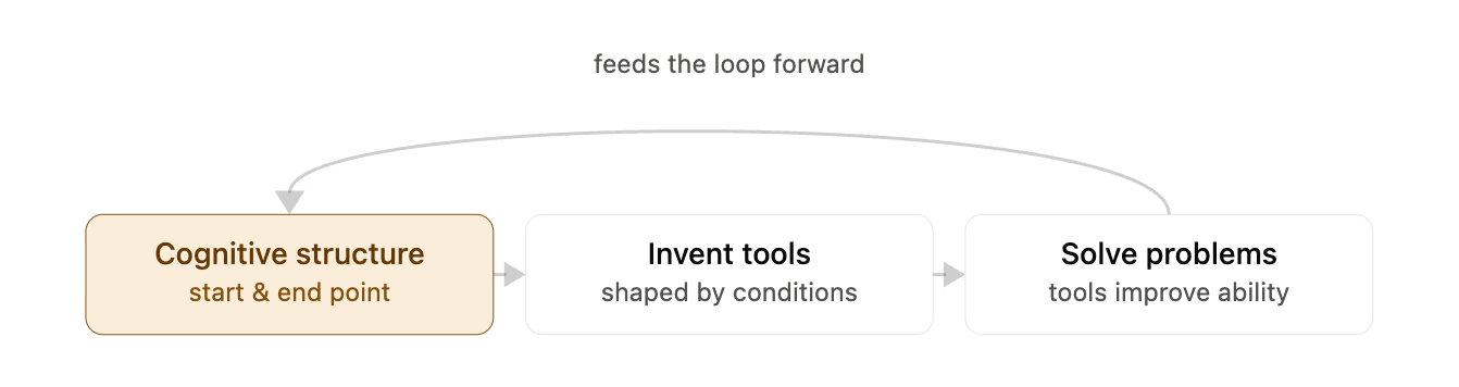 A cycle from cognitive structure to inventing tools, solving problems, and back to cognitive structure