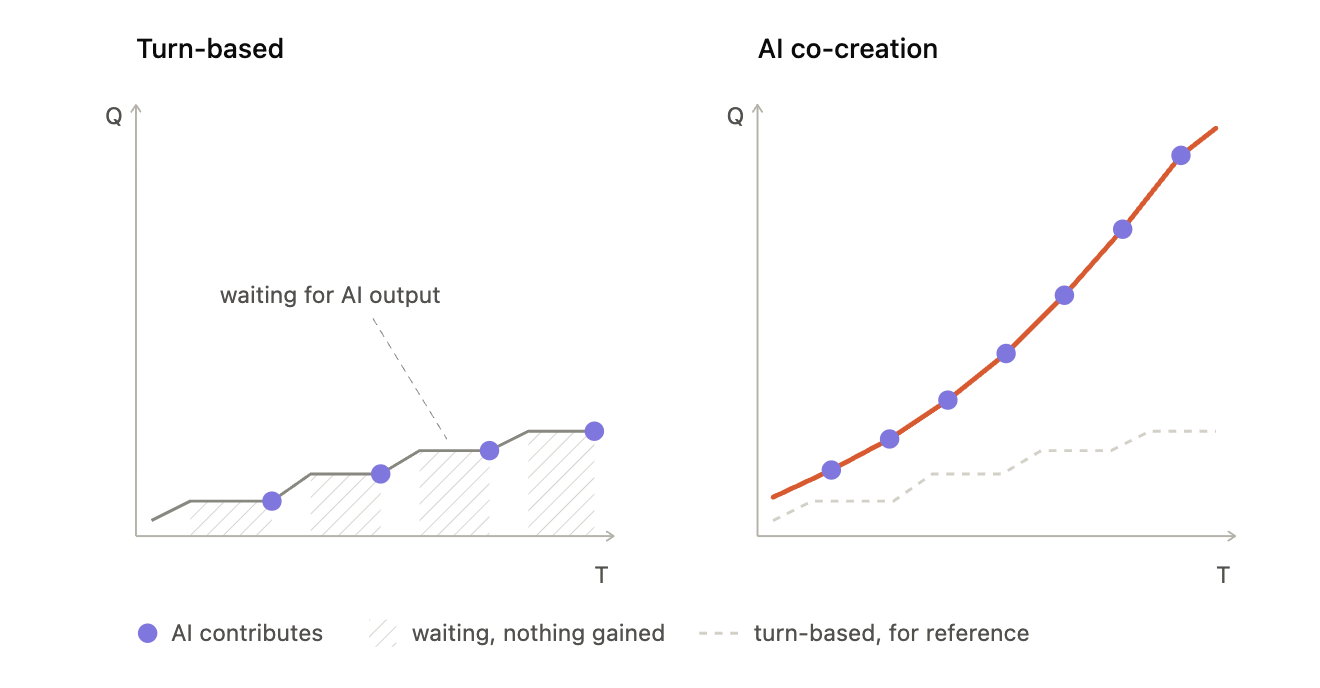 Turn-based prompting versus co-creating side by side